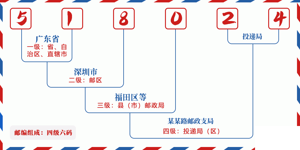 邮编518024含义
