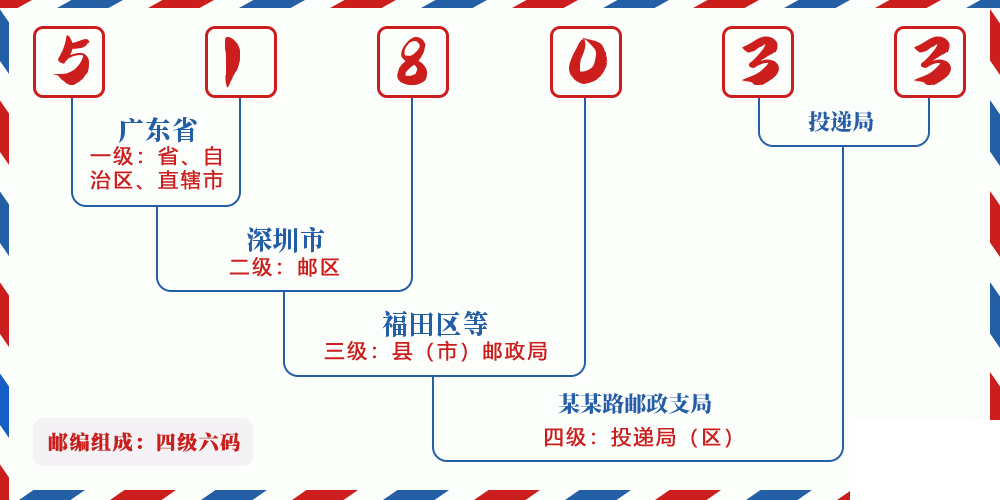 邮编518033含义