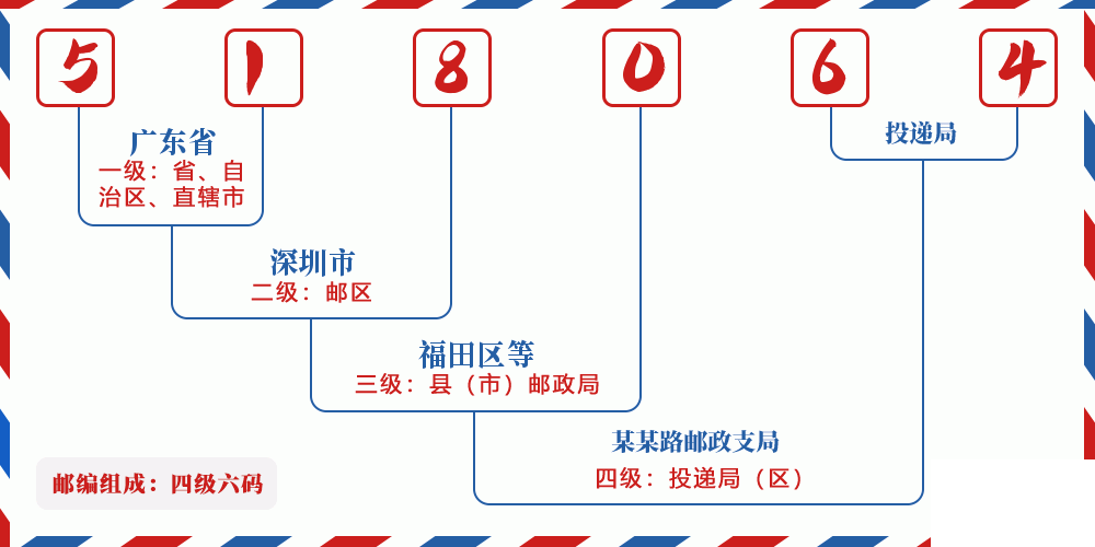 邮编518064含义