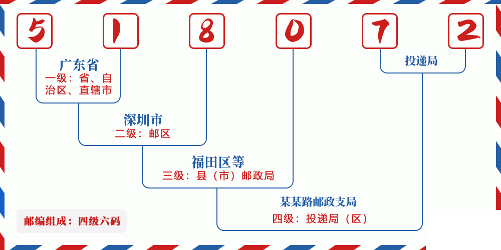 邮编518072含义