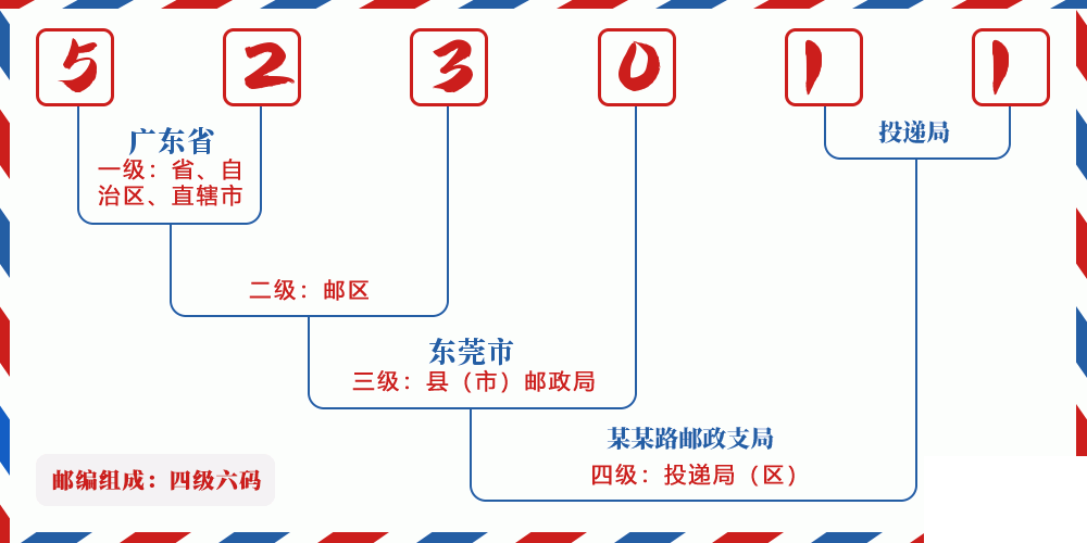 邮编523011含义