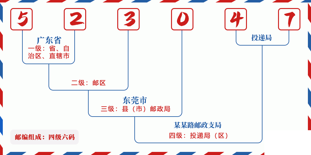 邮编523047含义