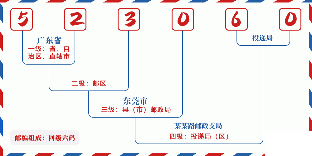 邮编523060含义