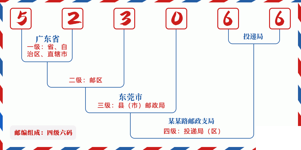 邮编523066含义