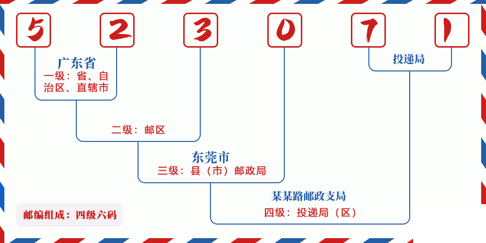 邮编523071含义