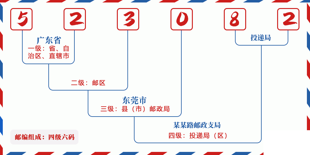 邮编523082含义