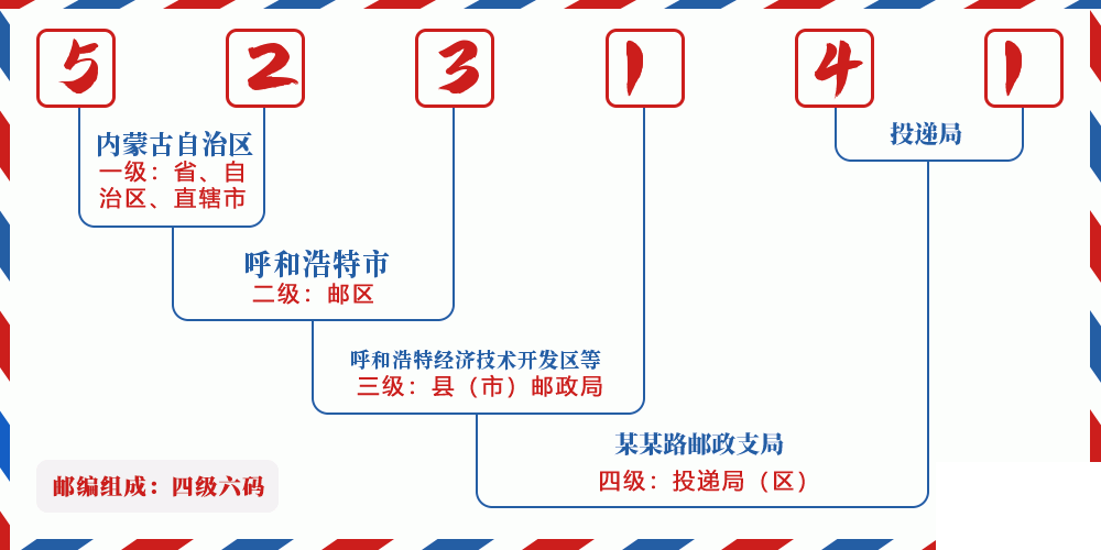 邮编523141含义