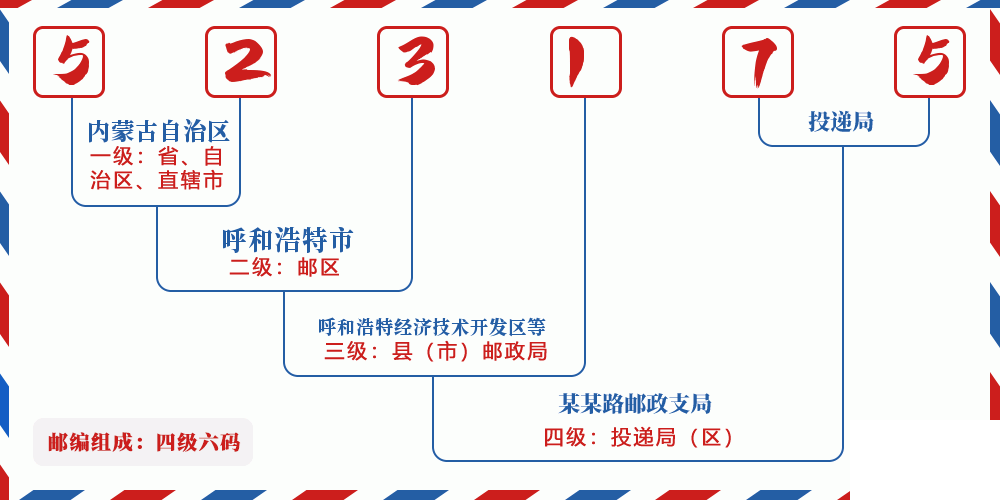 邮编523175含义