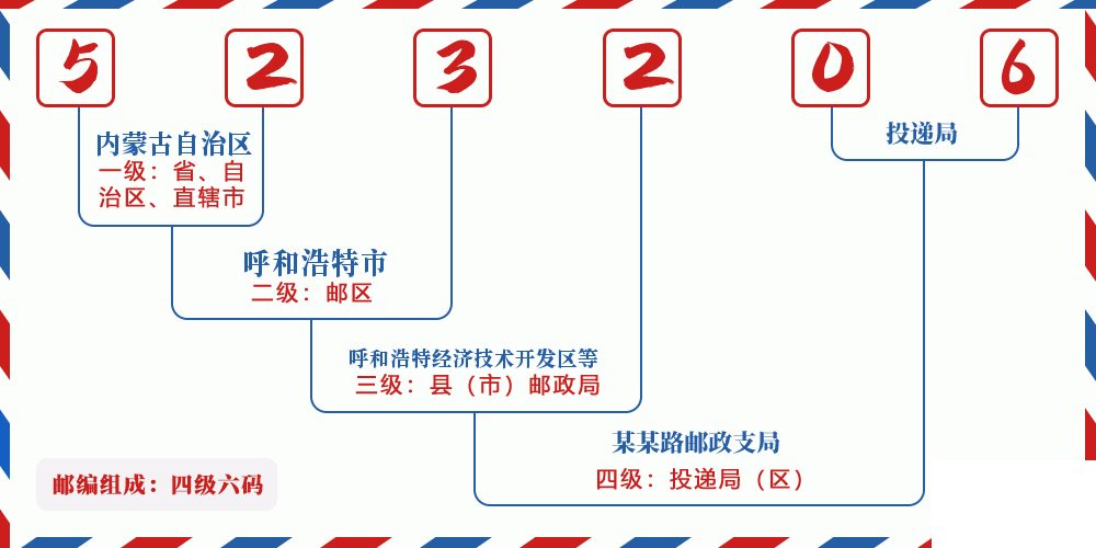 邮编523206含义
