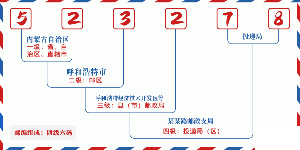 邮编523278含义