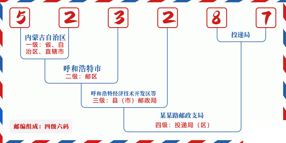 邮编523287含义