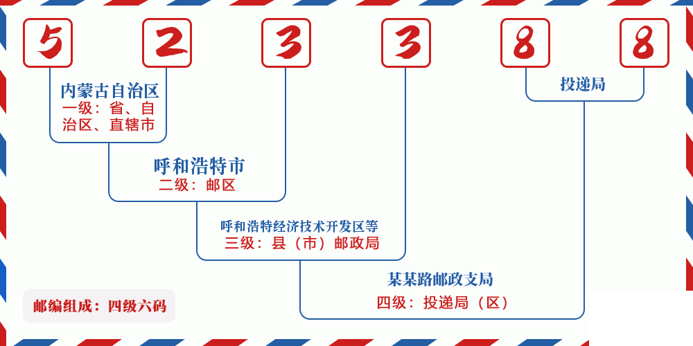 邮编523388含义