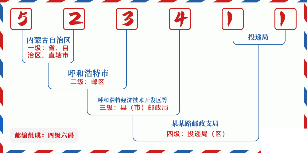 邮编523411含义