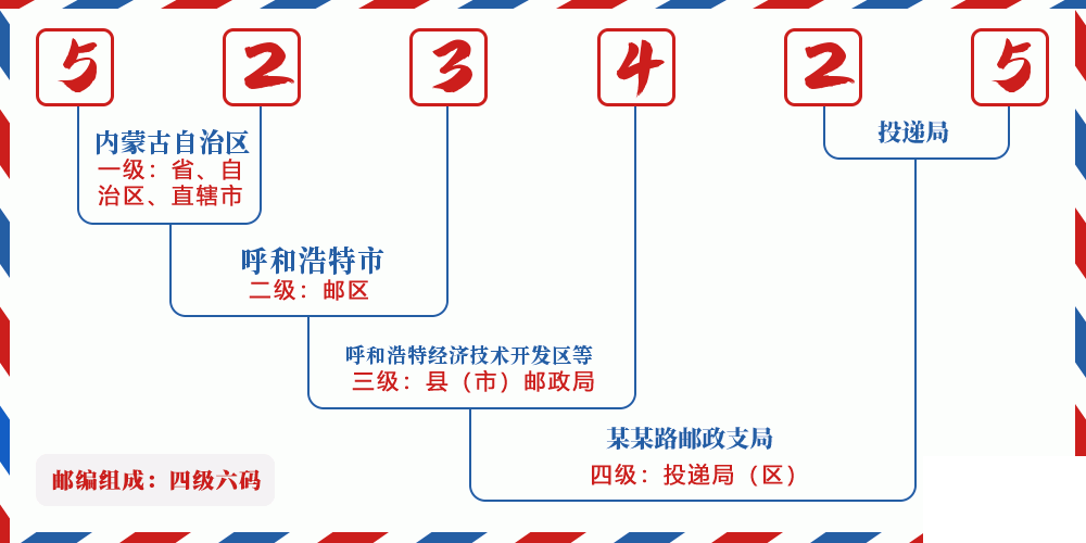 邮编523425含义