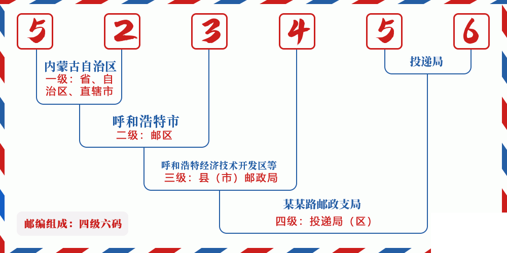 邮编523456含义