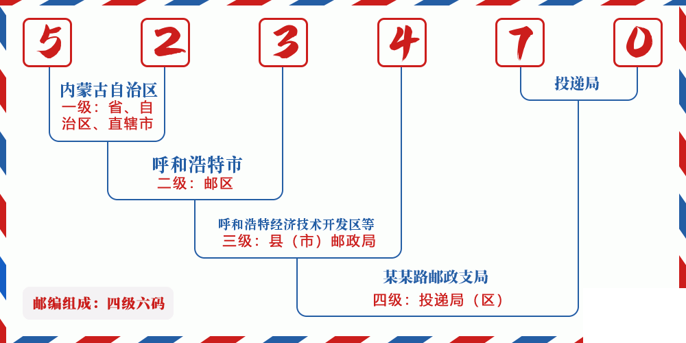 邮编523470含义