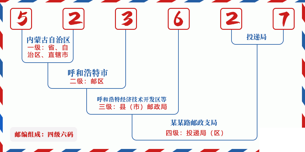 邮编523627含义