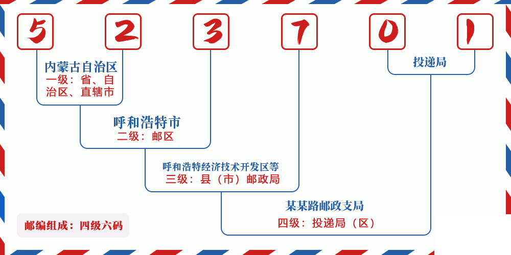 邮编523701含义