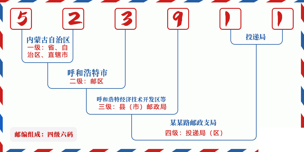 邮编523911含义