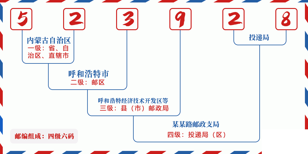 邮编523928含义