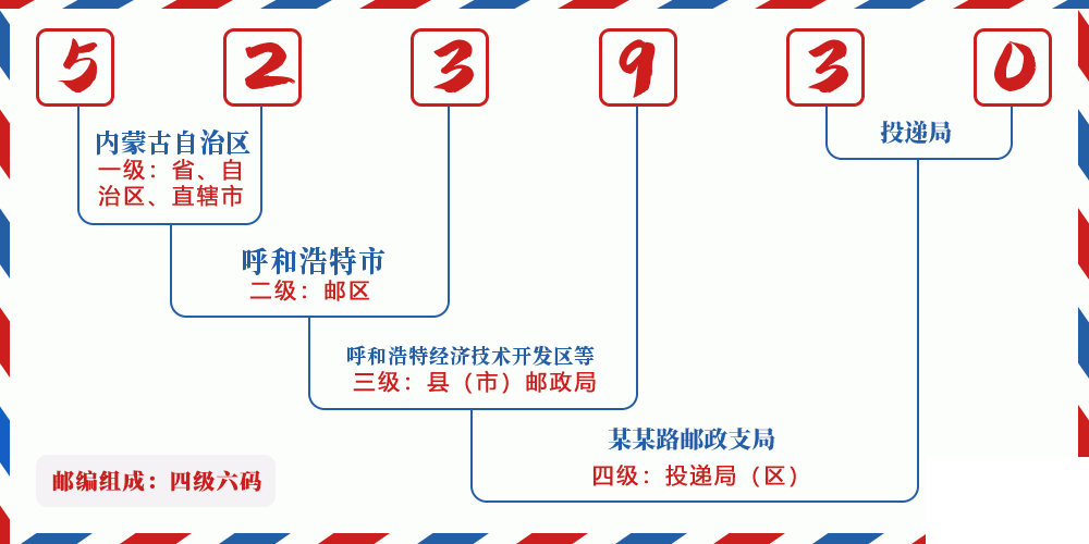 邮编523930含义
