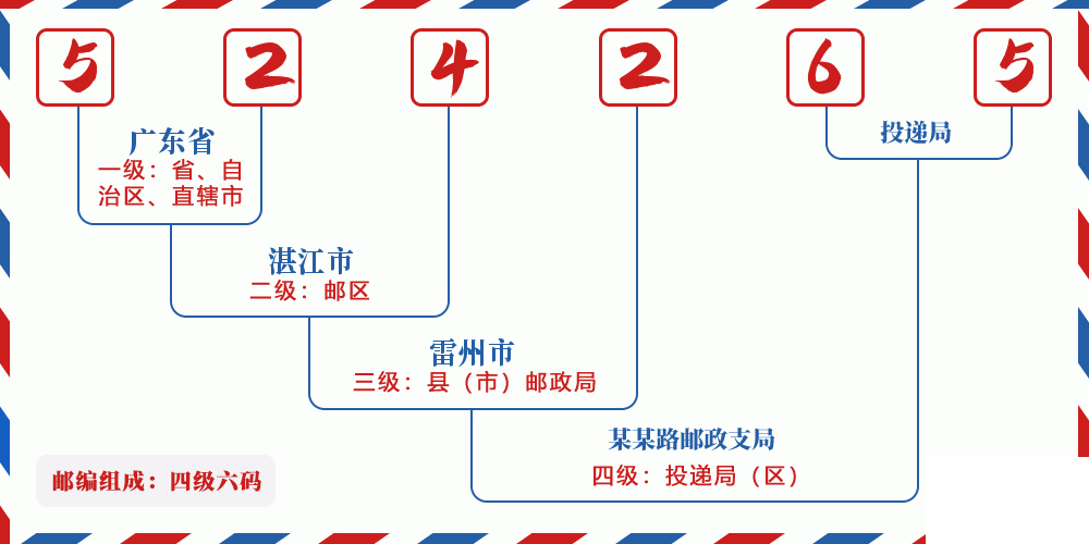 邮编524265含义
