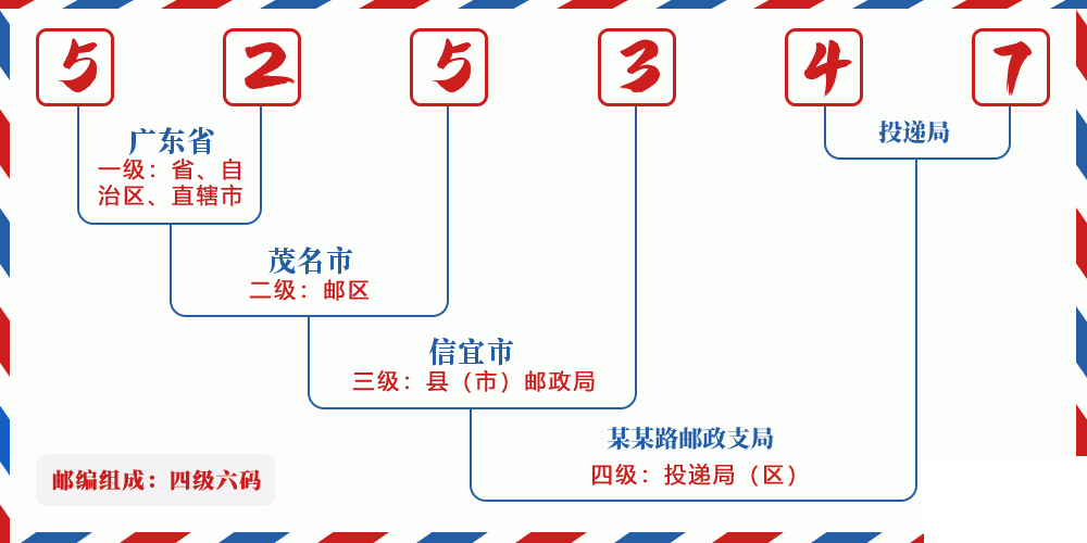 邮编525347含义