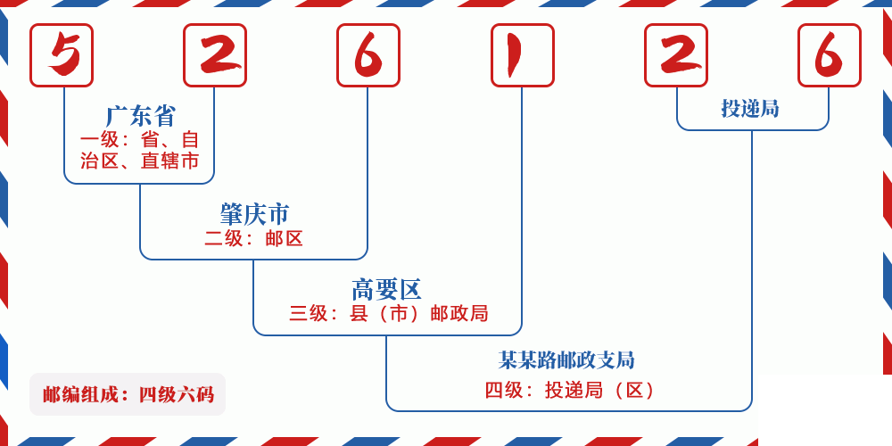 邮编526126含义
