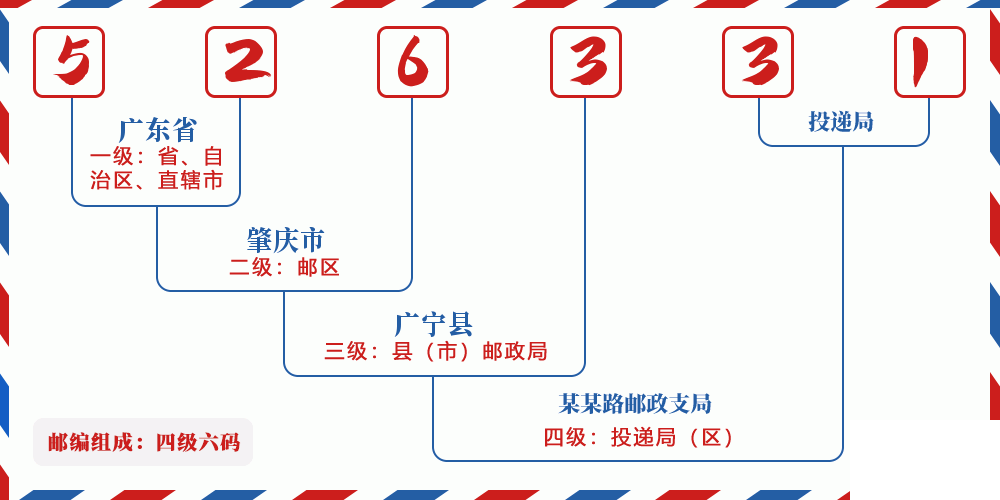 邮编526331含义
