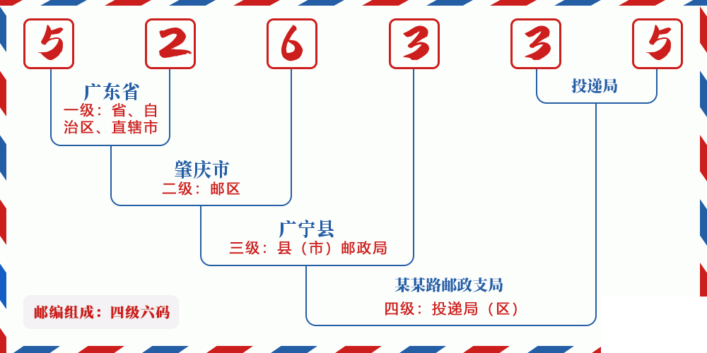 邮编526335含义