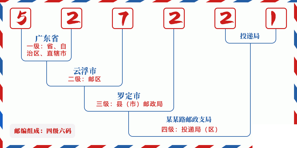 邮编527221含义