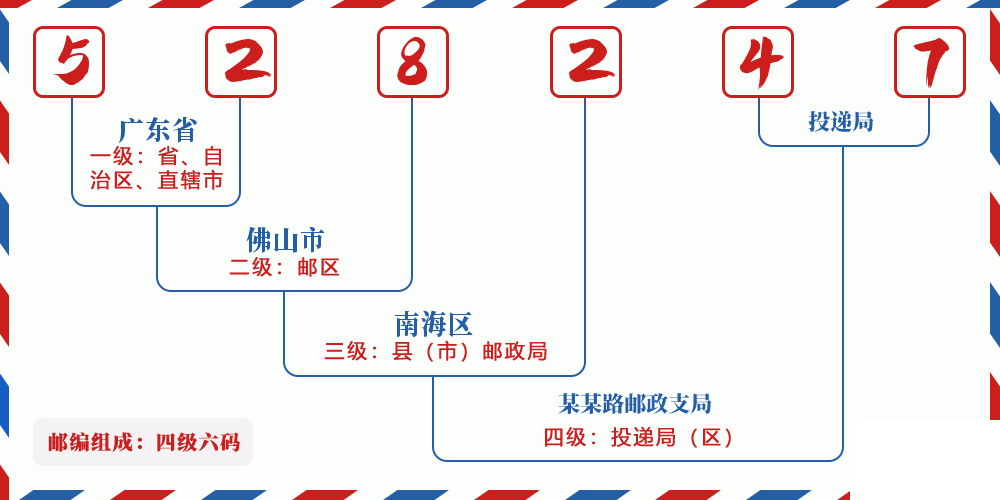 邮编528247含义