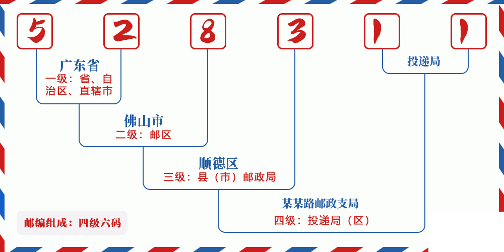 邮编528311含义