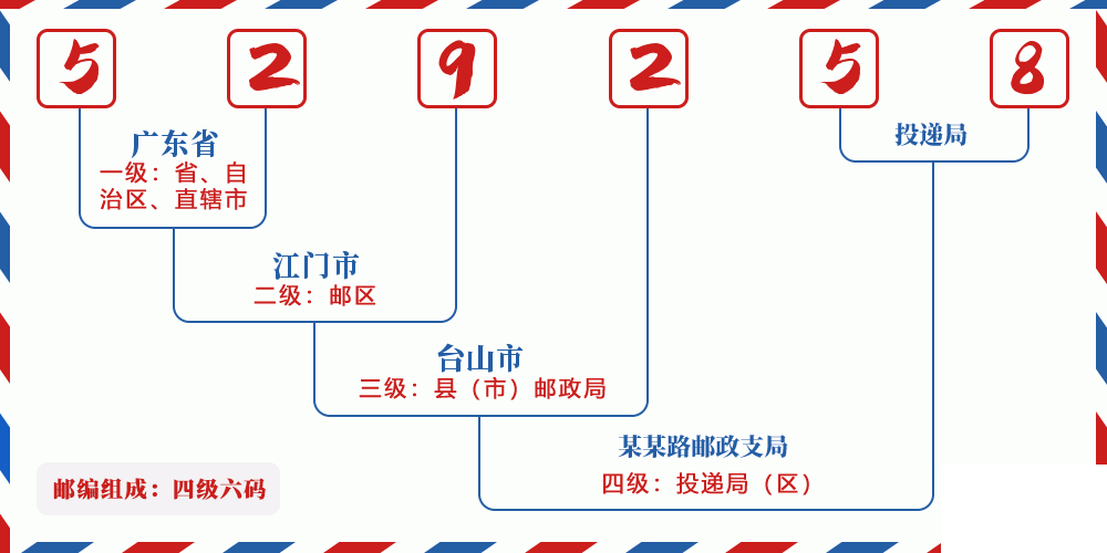 邮编529258含义
