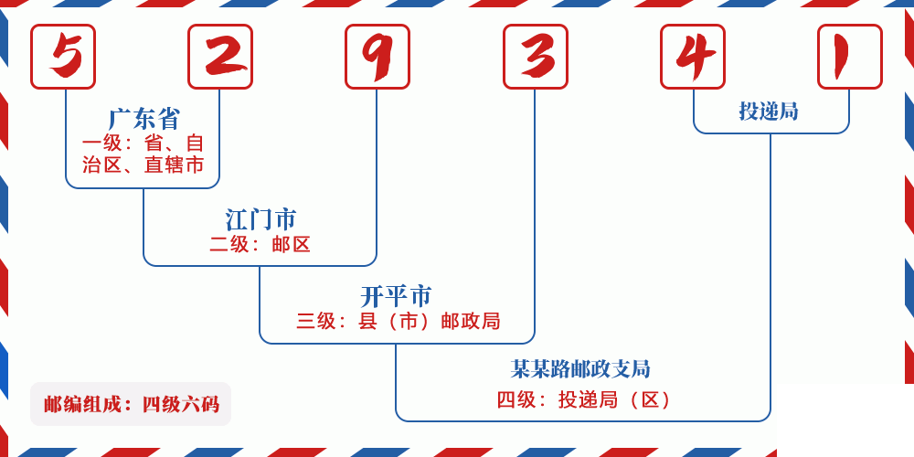 邮编529341含义