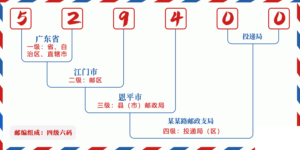 邮编529400含义
