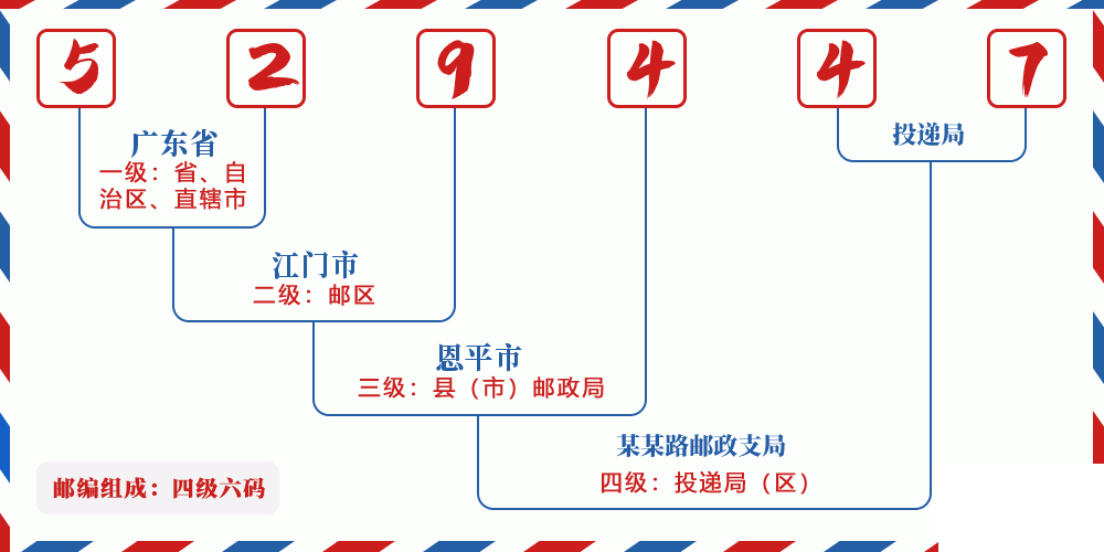 邮编529447含义