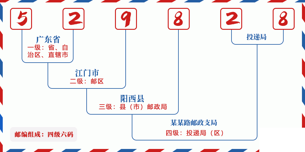 邮编529828含义