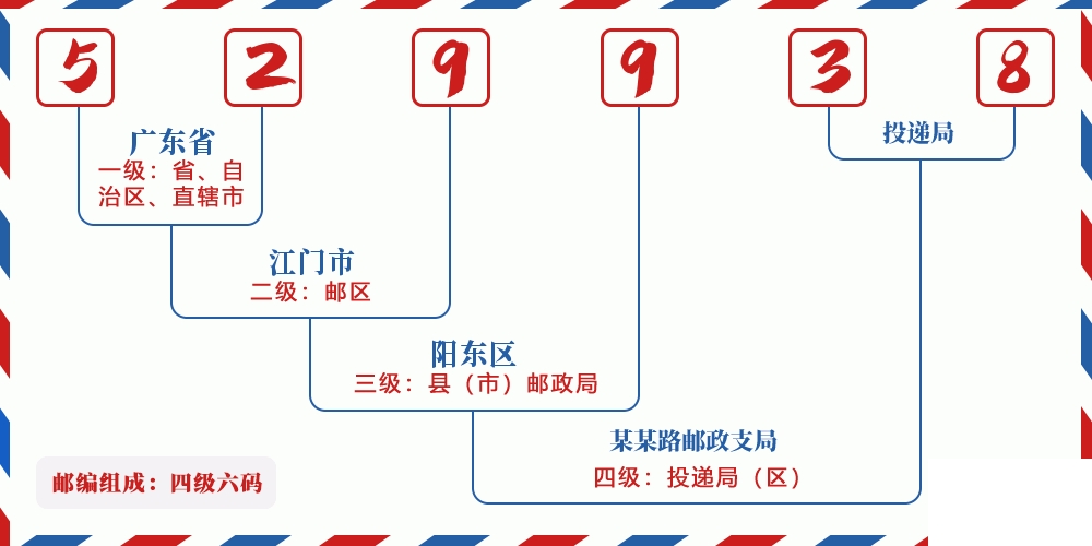 邮编529938含义