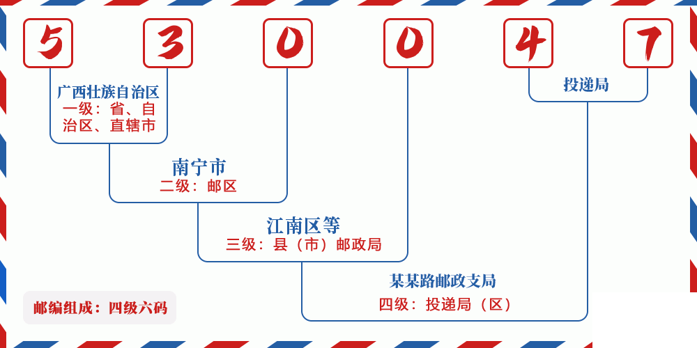 邮编530047含义