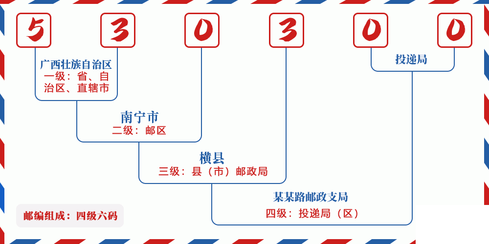 邮编530300含义