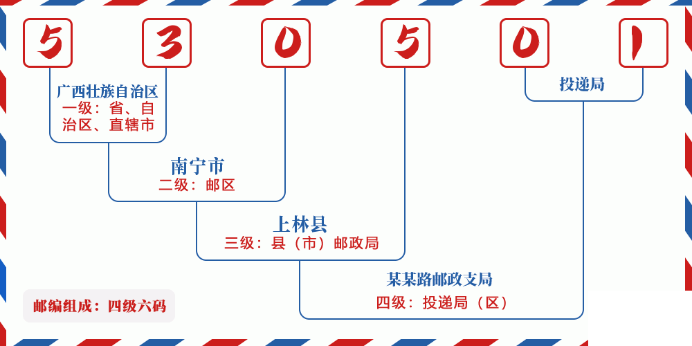 邮编530501含义