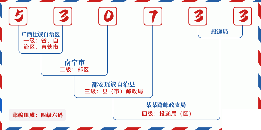 邮编530733含义