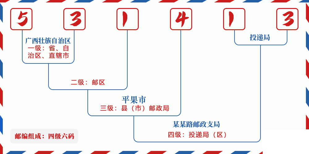 邮编531413含义