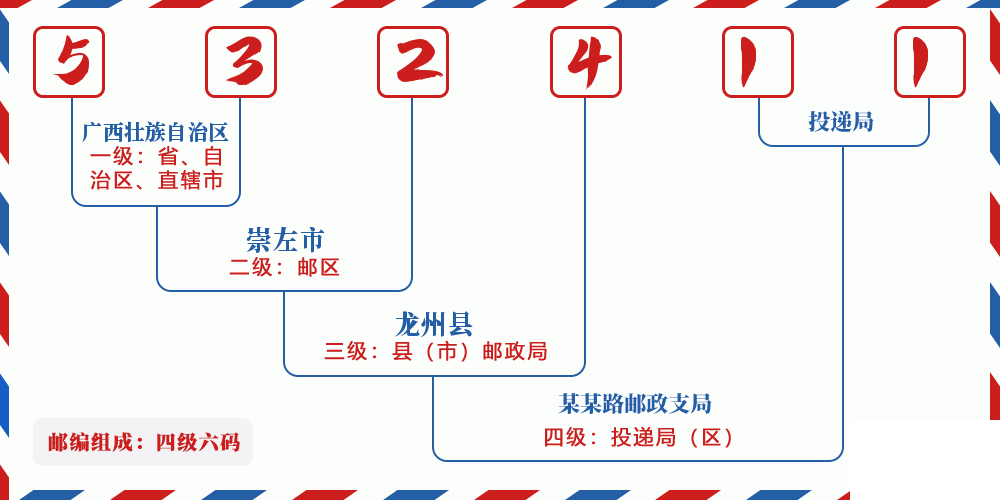 邮编532411含义