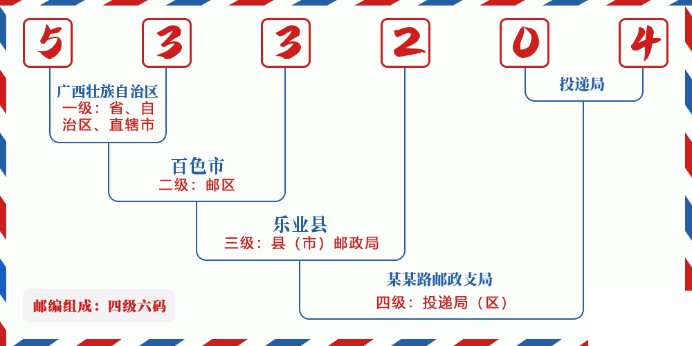 邮编533204含义