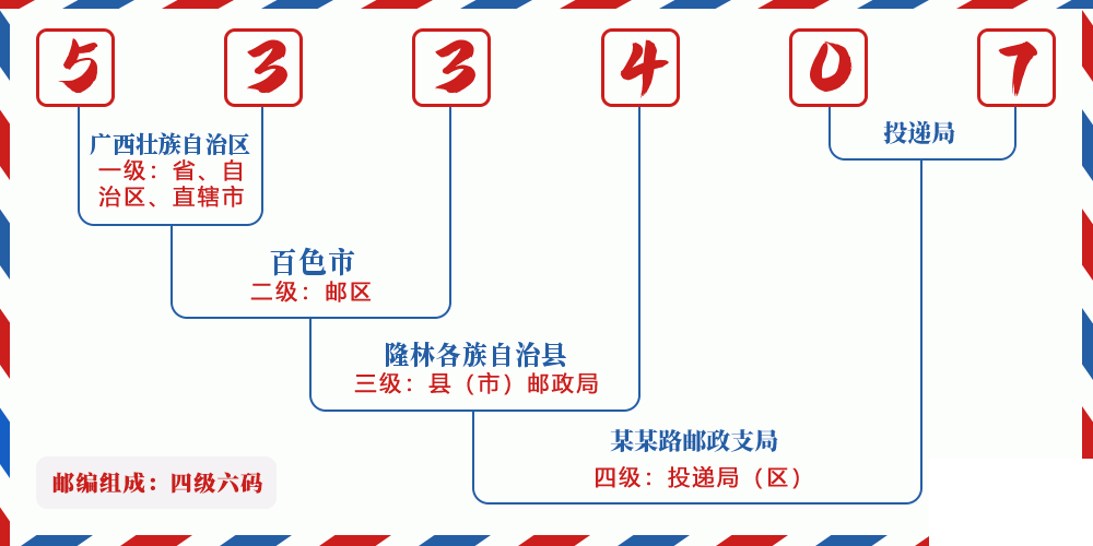 邮编533407含义