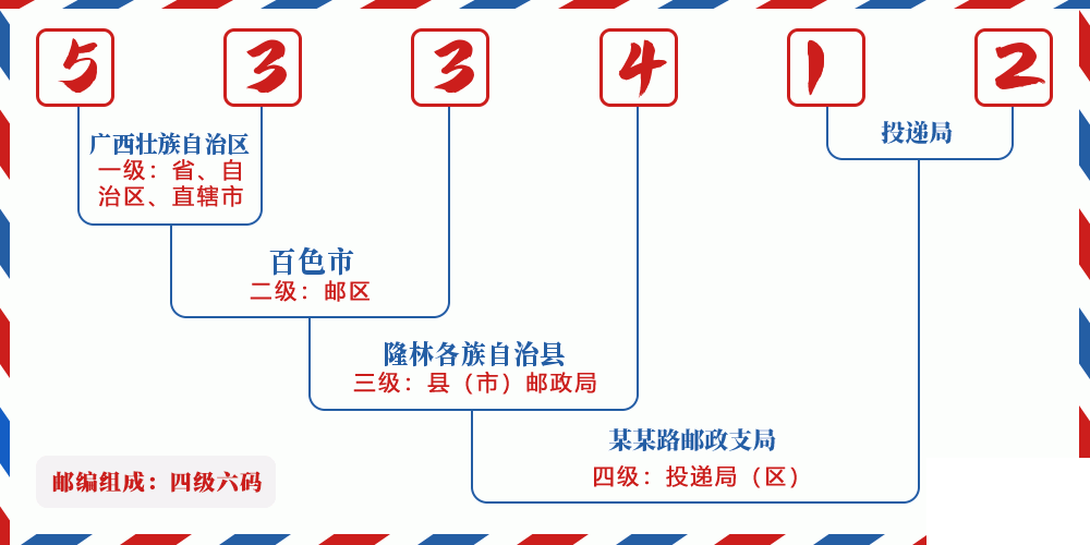 邮编533412含义