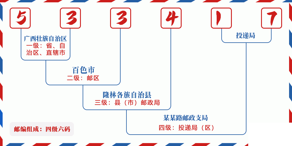 邮编533417含义