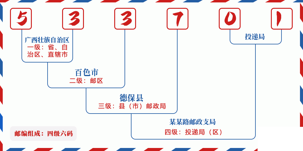 邮编533701含义